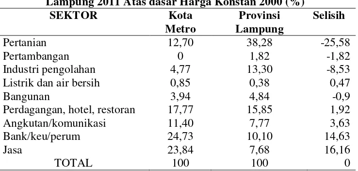 Tabel  1. Kontribusi per-sektor Terhadap PDRB Kota Metro dan Provinsi 