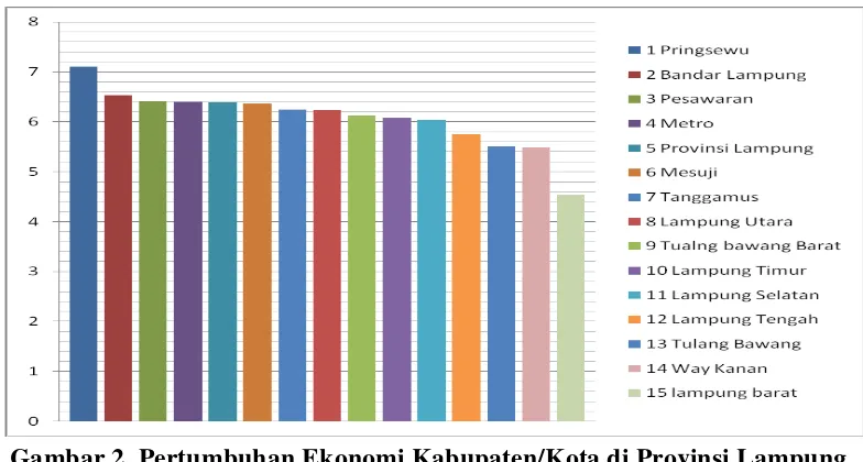 Gambar 2. Pertumbuhan Ekonomi Kabupaten/Kota di Provinsi Lampung  