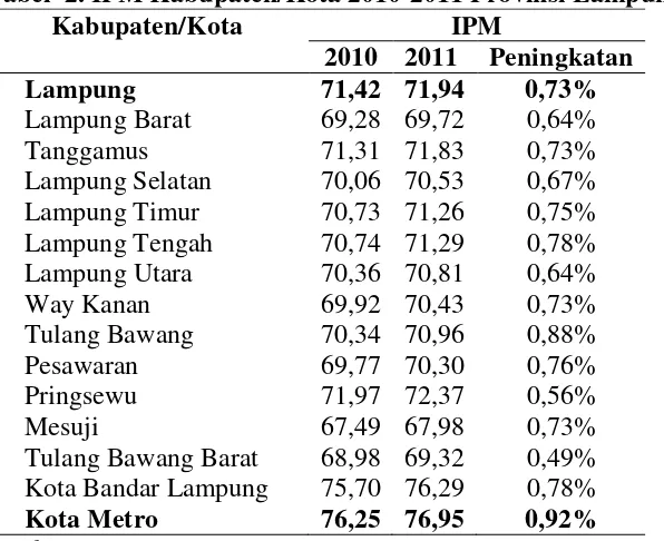 Tabel  2. IPM Kabupaten/Kota 2010-2011 Provinsi Lampung  
