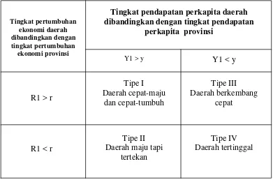 Gambar 4. Tipologi Klassen untuk Pengidentifikasian Daerah Tertinggal  