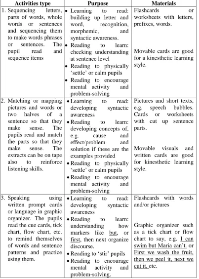 Table 1: Activities to Develop Reading Skills at Primary Level 