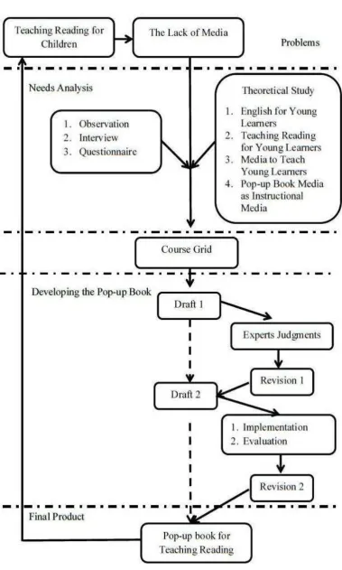 Figure 1: The Conceptual Framework of the Studies 
