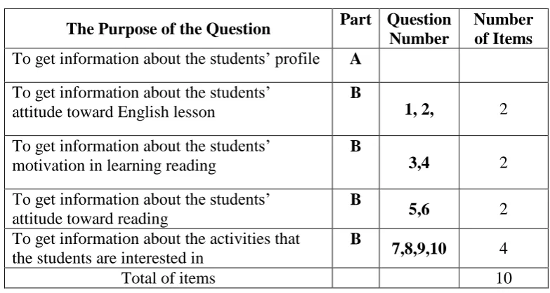 Table 3:  Organization of the Needs Analysis Questionnaire 