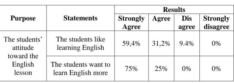 Table 5:  The Results of the Needs Analysis Questionnaire about the Students’ Attitude toward English Lesson 