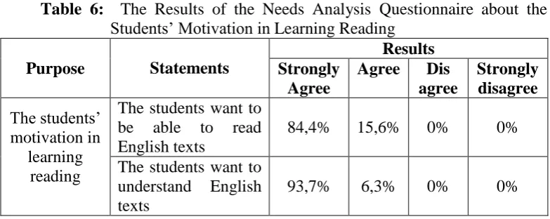 Table 7:  The Results of the Needs Analysis Questionnaire about the Students’ Attitude towards Reading 
