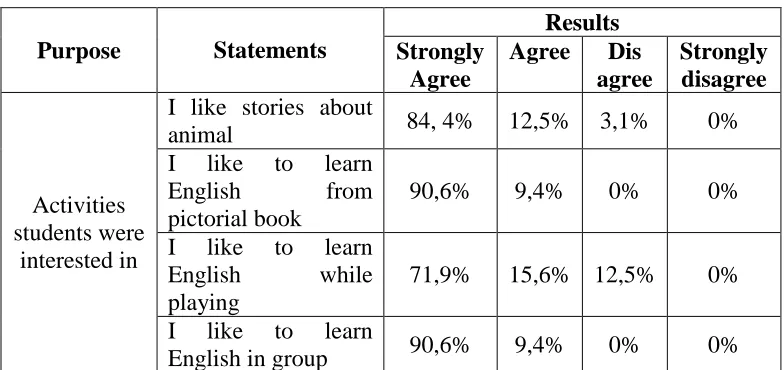 Table 8:  The Results of the Need Analysis Questionnaire about Activities that the Students are Interested In 