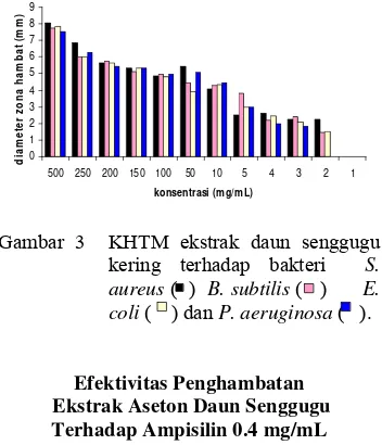 Tabel 5  Aktivitas antibakteri berdasarkan  diameter zona hambat 