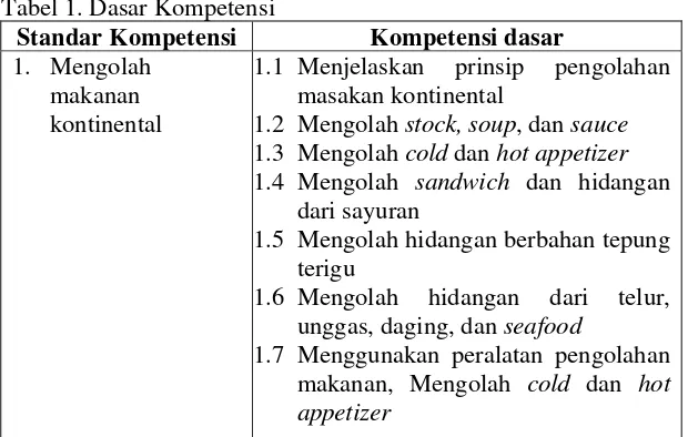 Tabel 1. Dasar Kompetensi  