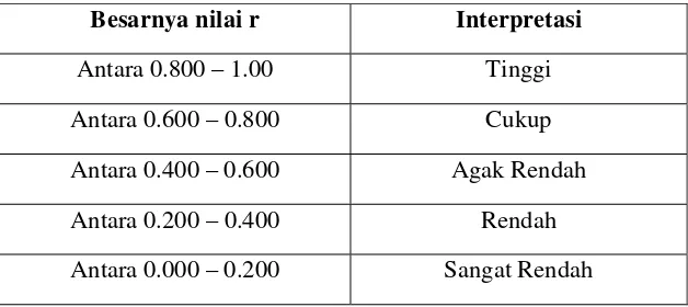 Tabel 6.  Pedoman Interpretasi Nilai r 