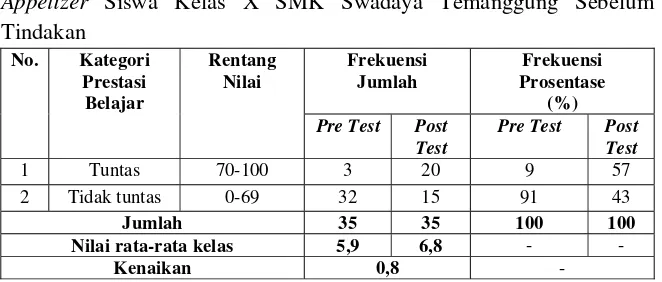 Tabel 9. Prestasi Belajar Kontinental Materi Mengolah Hot and Cold Appetizer Siswa Kelas X SMK Swadaya Temanggung Sebelum Tindakan 