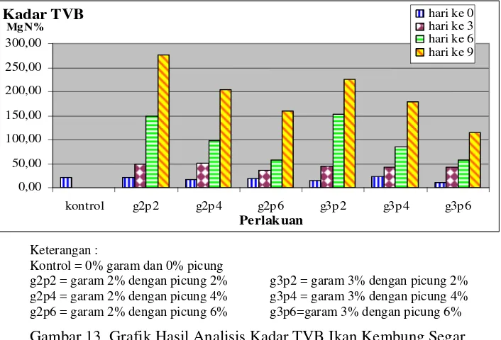 Gambar 13  Grafik Hasil Analisis Kadar TVB Ikan Kembung Segar         dengan Penambahan Kombinasi Picung dan Garam  