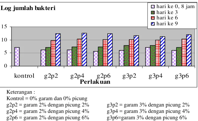 Gambar 17  Grafik Hasil Analisis Total Plate Count  Ikan Kembung Segar     dengan Penambahan Campuran Picung dan Garam 