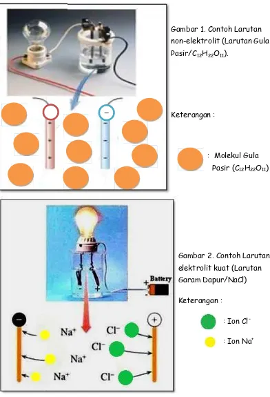 Gambar 1. Contoh Larutannon-elektrolit (Larutan GulaPasir/CGambar 1. Contoh Larutannon-elektrolit (Larutan GulaPasir/CGambar 1