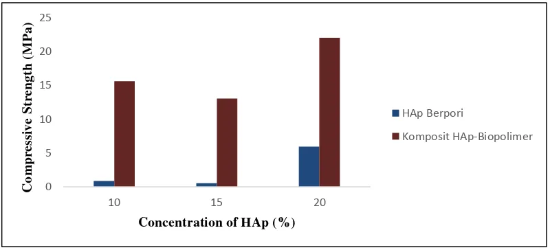 Gambar 7  Grafik perbandingan hasil uji compressive strength HAp berpori dengan komposit HAp-Biopolimer 