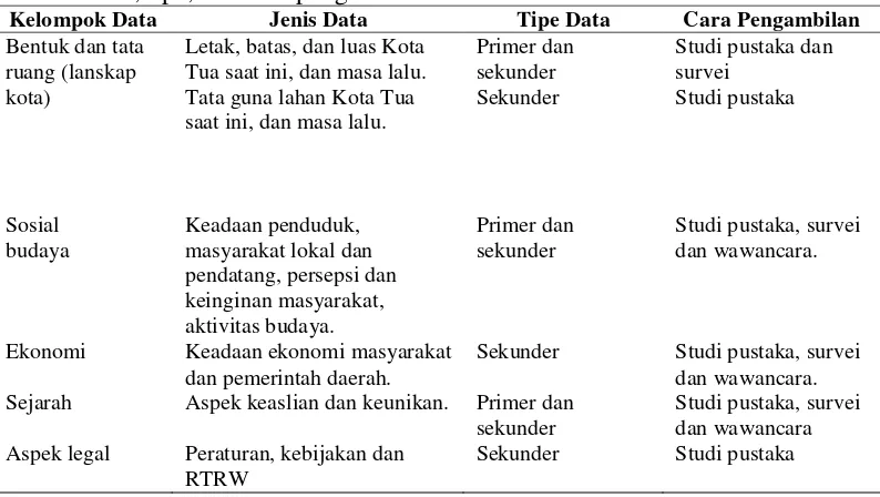 Tabel 6 Jenis, tipe, dan cara pengambilan data 