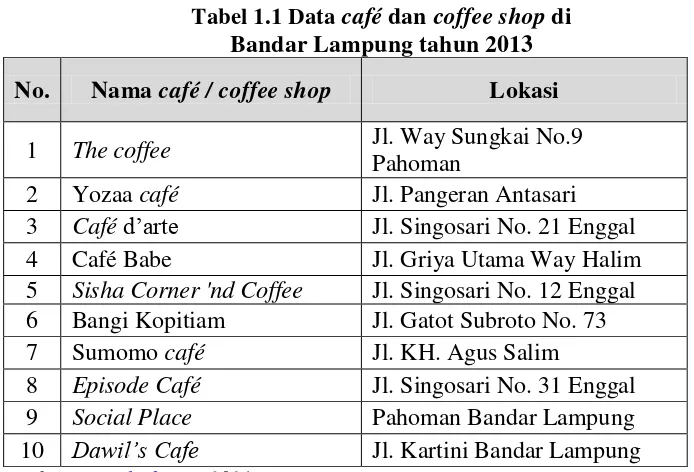 Tabel 1.1 Data café dan coffee shop di 