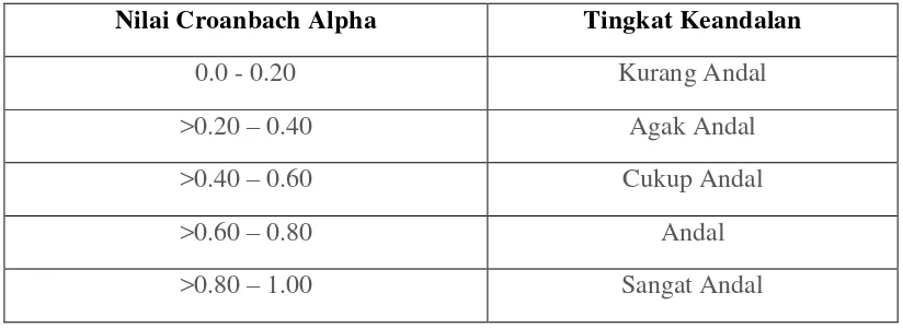 Tabel 3.2 Skala Keandalan Croanbach Alpha 