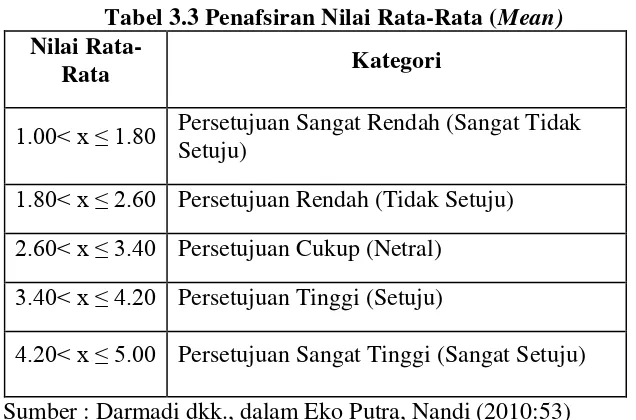 Tabel 3.3 Penafsiran Nilai Rata-Rata (Mean) 