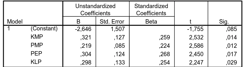 Tabel IV.17  Hasil Uji Regresi Linier Berganda 
