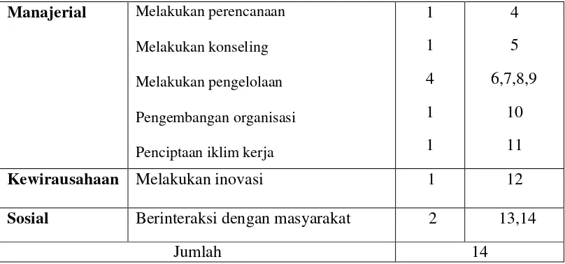 Tabel 3.7.2 Kisi-kisi Istrumen Variabel  Kompetensi Supervisi Akademik  Kepala Sekolah 