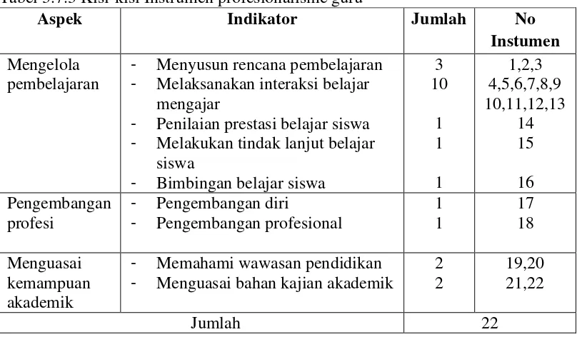 Tabel 3.7.3 Kisi-kisi Instrumen profesionalisme guru 