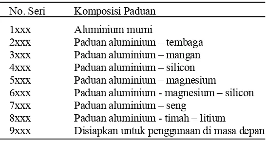 Tabel 1. Daftar seri paduan aluminium tempa