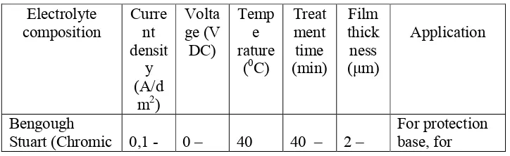 Tabel 4. Tipe anodisasi berdasarkan larutan elektrolitnya