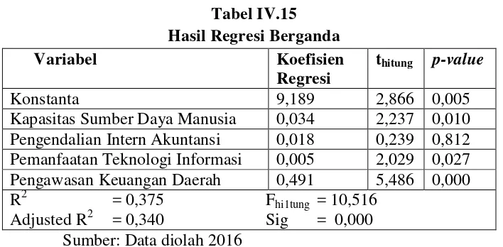 Tabel.IV.14 