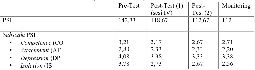 Tabel 2. Data Pengukuran Derajat PSI, Subscale PSI, dan PAMPre-TestPost-Test (1)Post-