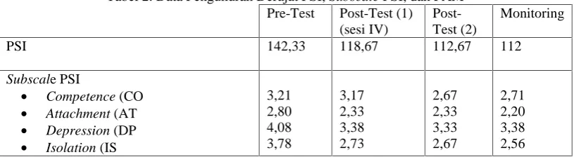 Tabel 2. Data Pengukuran Derajat PSI, Subscale PSI, dan PAMPre-TestPost-Test (1)Post-