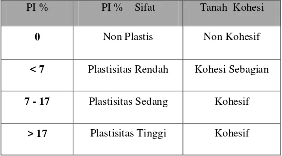 Tabel 2. Nilai indeks plastisitas dan sifat tanah (Hardiyatmo, 2002) 