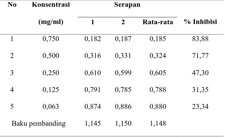 Table 3 Persen Inhibisi Ekstrak Metanol Akar Imperata cylindrica  