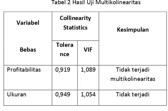 Tabel 1 Hasil Uji Normalitas-Kolmogorov 