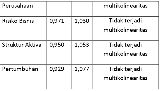 Tabel 3 Hasil Uji Autokorelasi 