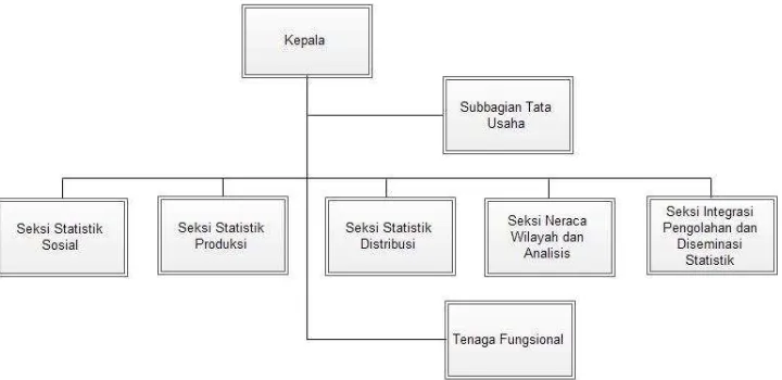 Gambar 8. Struktur Organisasi BPS Kabupaten Sleman Sumber: Renstra BPS Kabupaten Sleman Tahun 2014 
