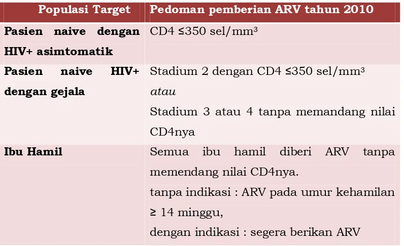 Tabel 4. Waktu yang Tepat untuk Pemberian ARV 