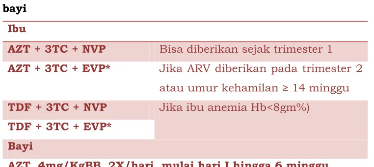 Tabel 5. Rekomendasi Terapi ARV pada Ibu hamil dengan HIV dan 