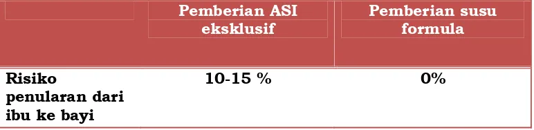 Tabel 7. Perbandingan Risiko Penularan HIV dari Ibu ke Bayi pada Bayi  yang diberi ASI Eksklusif dan Susu Formula 