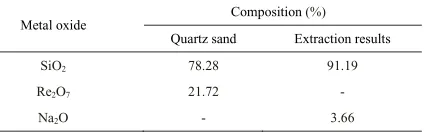 Table 1 presents the composition of quartz sand used in the present study.  The SiO2extraction process increase SiO content of the sand was 78.28%