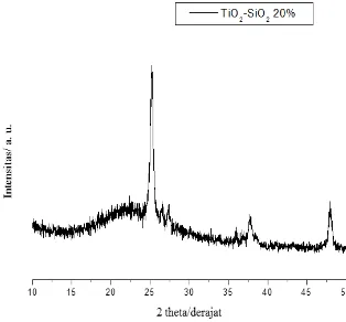 Fig. 2.  XRD pattern of 20% TiO2-SiO2 photocatalyst 