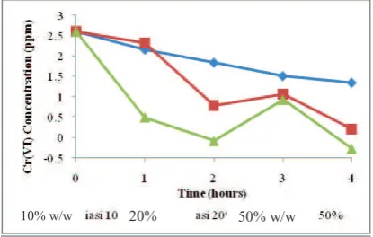 Fig. 3  The decline in the concentration of Cr ( VI ) using the TiO2 - SiO2 photocatalyst  