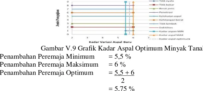 Grafik Penentuan kadar aspal baru terbaik di bawah ini. 