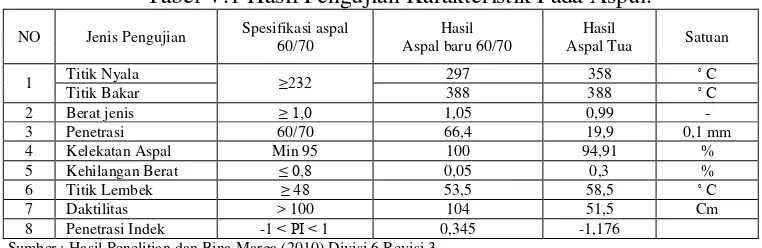 Tabel V.1 Hasil Pengujian Karakteristik Pada Aspal. 