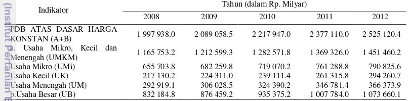 Tabel 1  PDB pada usaha mikro, kecil, menengah (UMKM) dan usaha besar (UB) 