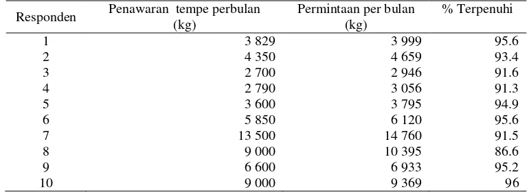 Tabel 8  Permintaan dan penawaran tempe pada pengrajin skala kecil dan    pengrajin skala menengah di Kecamatan Baleendah 