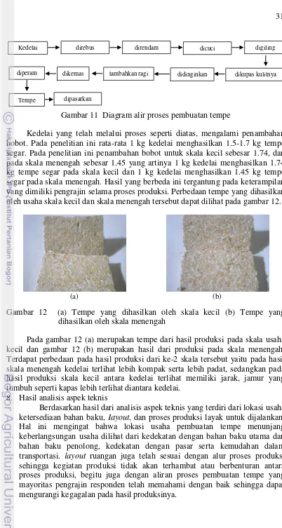 Gambar 11  Diagram alir proses pembuatan tempe 