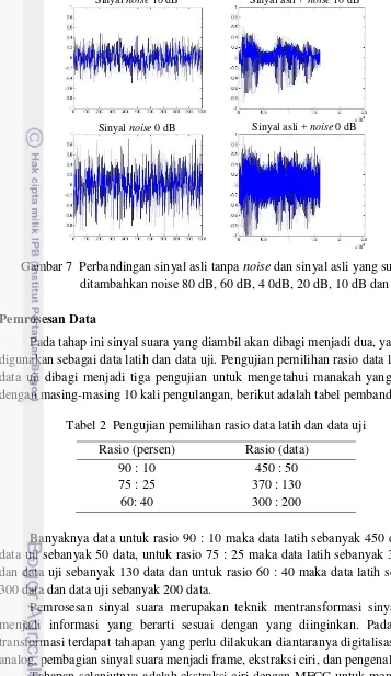 Gambar 7  Perbandingan sinyal asli tanpa noise dan sinyal asli yang sudah 