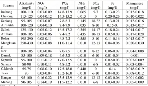 Table 6.Chemical parameters of water during rainy in rivers in the KRB  