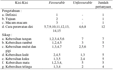 Tabel 2 Kisi-kisi kuesioner 