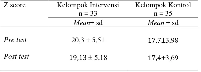 Tabel 4.8. Uji normalitas status gizi pada kelompok intervensi dan kelompok kontrol (n=68) 